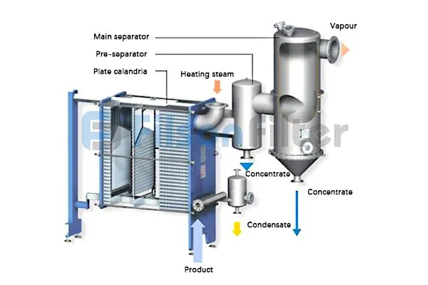 plate type evaporator working process
