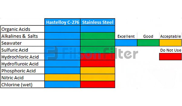Is Hastelloy Better than Stainless Steel