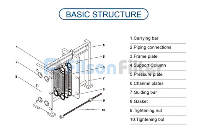 basic structure of plate heat exchanger