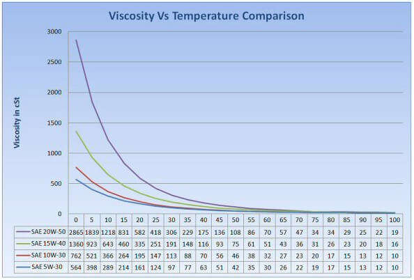 This is a graph of viscosity vs. temperature