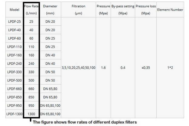 Duplex filter flow rates
