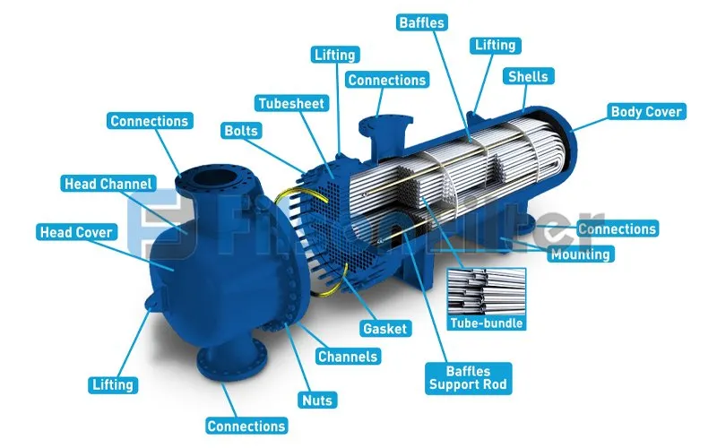 components of a shell and tube heat exchanger
