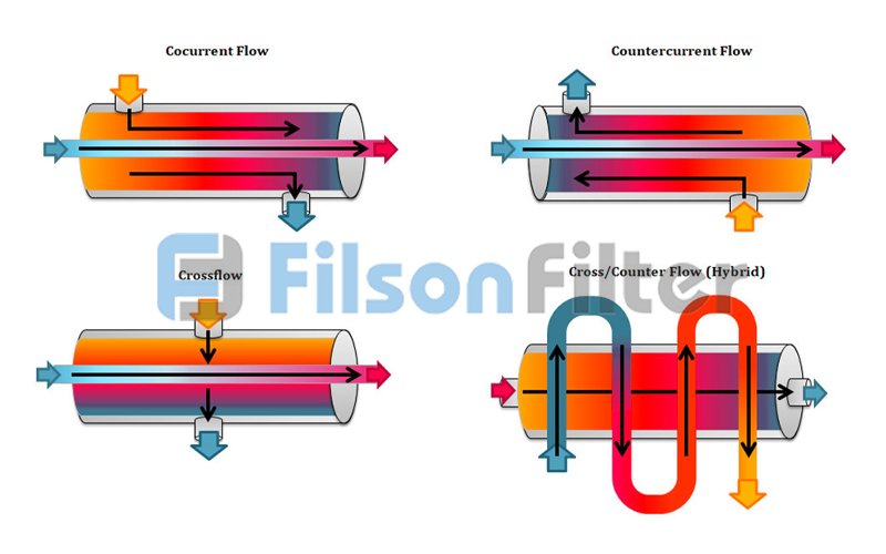 different flow types in heat exchanger