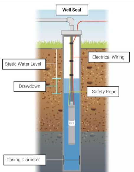 Anatomy Of A Well Shoowing A Well Seal