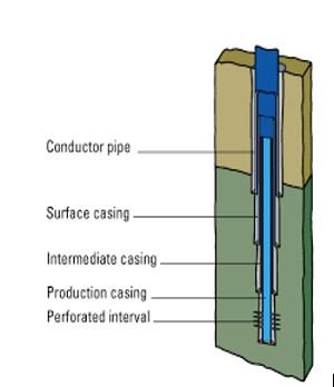 Diagram Showing Segments Of A Well Casing Pipe