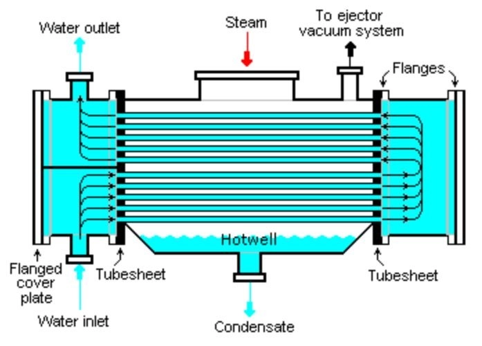 Heat Exchanger system