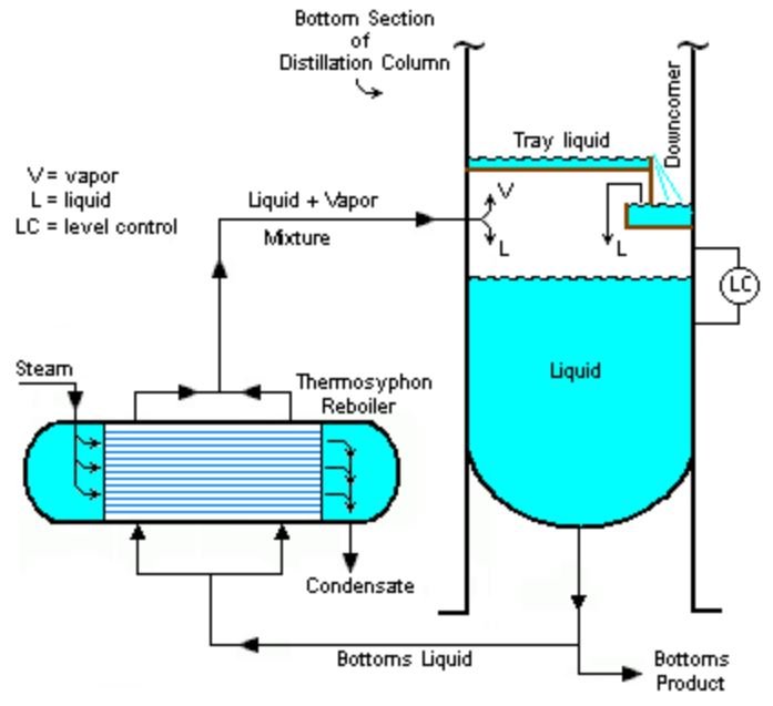 Reboiler system