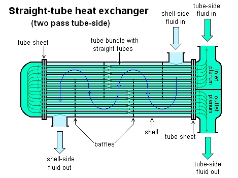 Shell and tube heat exchanger