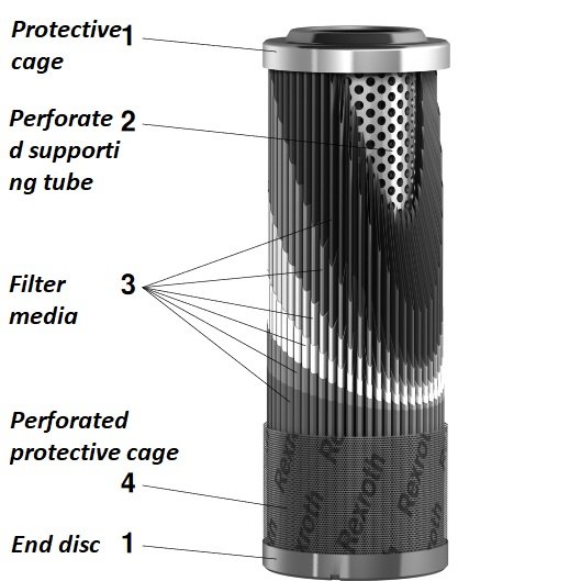 Parts of Hydraulic filter element