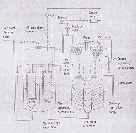 Sketch of ship oil water separator