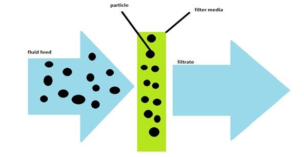 How filter media works