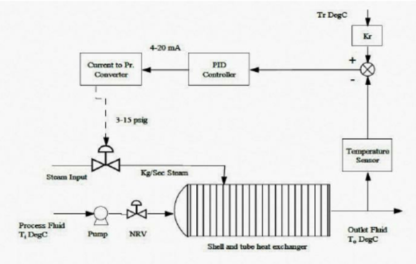 Flow chart for heat exchanger system