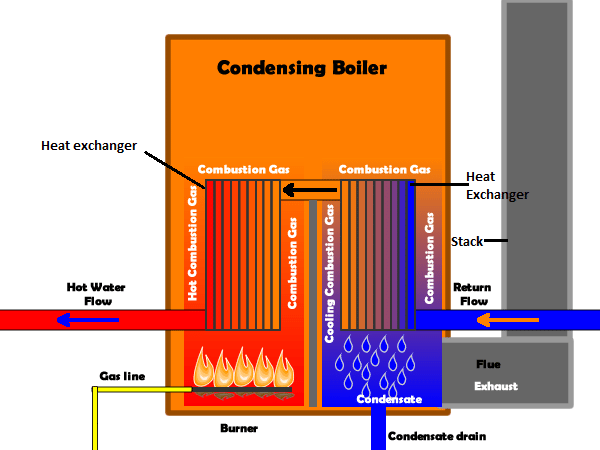  Condensing boiler