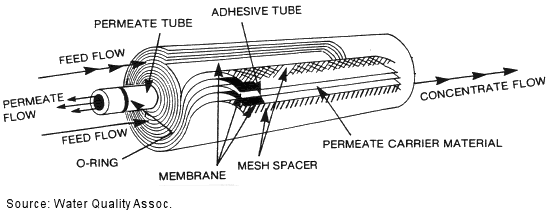 Membrane filter cartridge