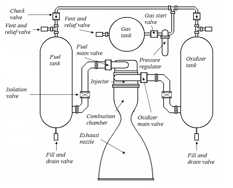  Pressurized gas system