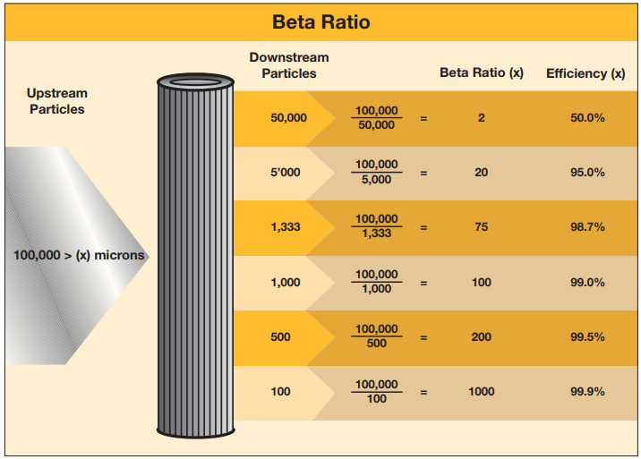Micron rating and efficiency of hydraulic filters