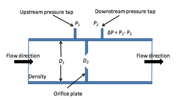 Differential pressure