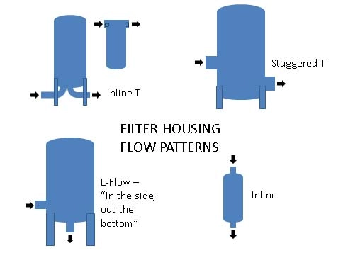 Filter housing flow patterns