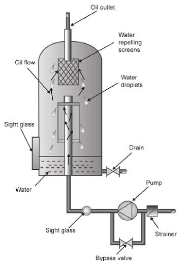  Oil coalescing filter system