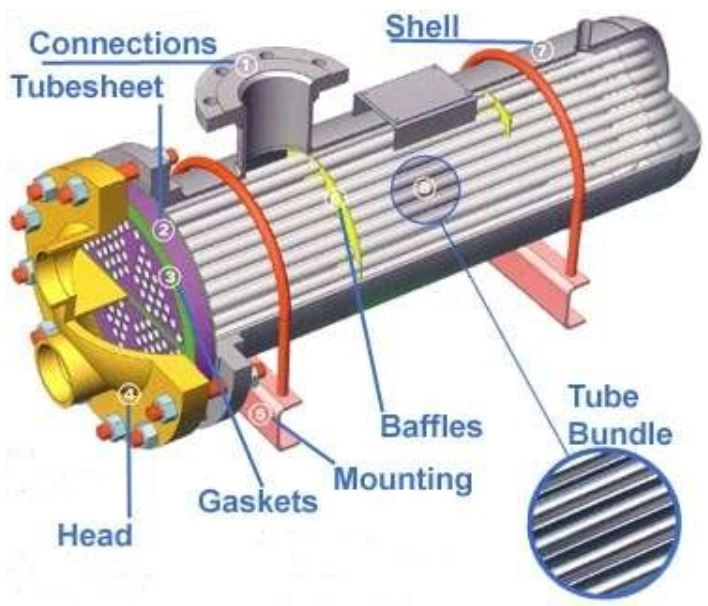 Shell and tube heat exchanger system