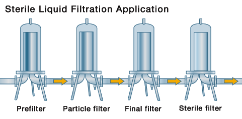 Sterile filtration