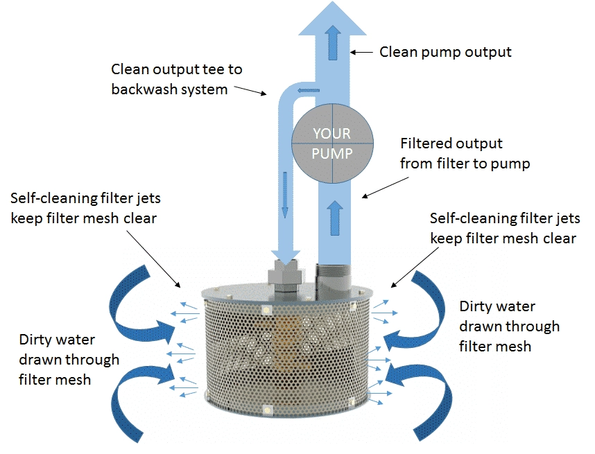 Self cleaning filter