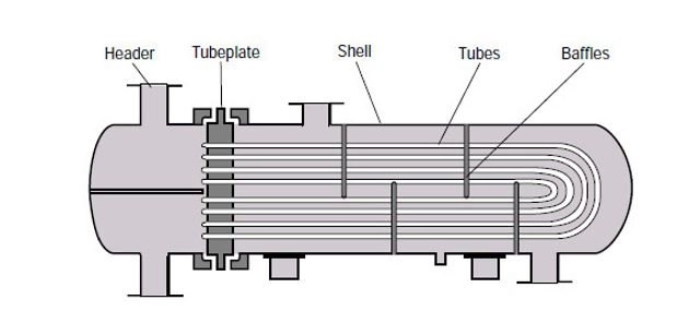  Shell and tube heat exchanger system