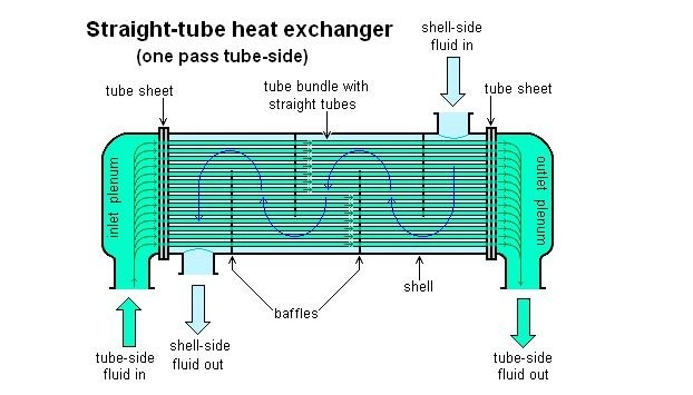Tube heat exchanger