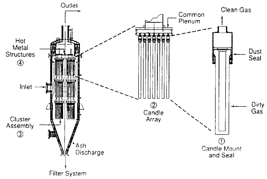 Working principle of candle filters