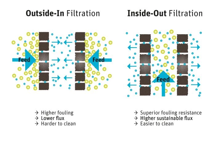 Outside vs inside filtration