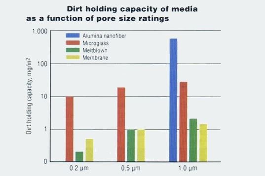 Dirt holding capacity of filter media