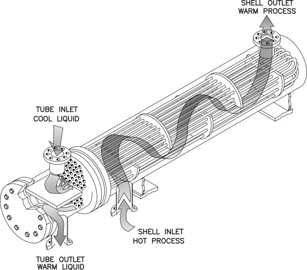 Shell and tube heat exchanger