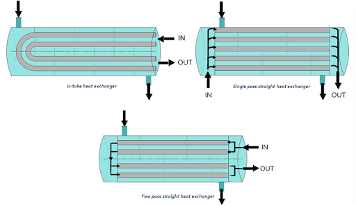  Tube heat exchanger system
