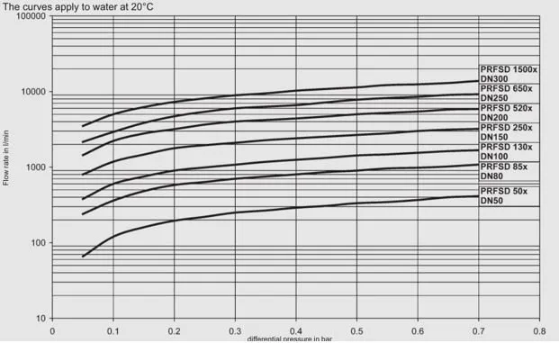 Basket Filter Design Curves courtesy of Hydac