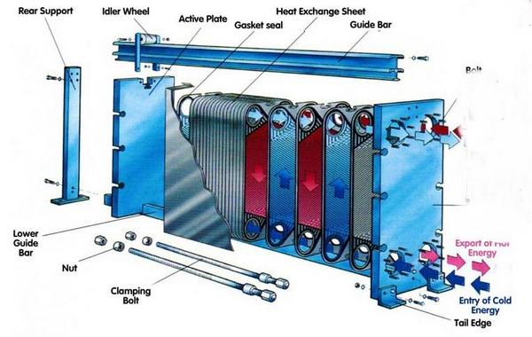 Plate heat exchanger layout