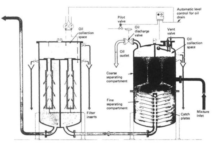 Oil water separator