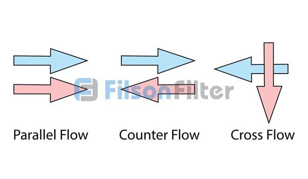 flow types in plate heat exchanger