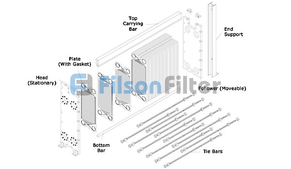 plate heat exchanger components