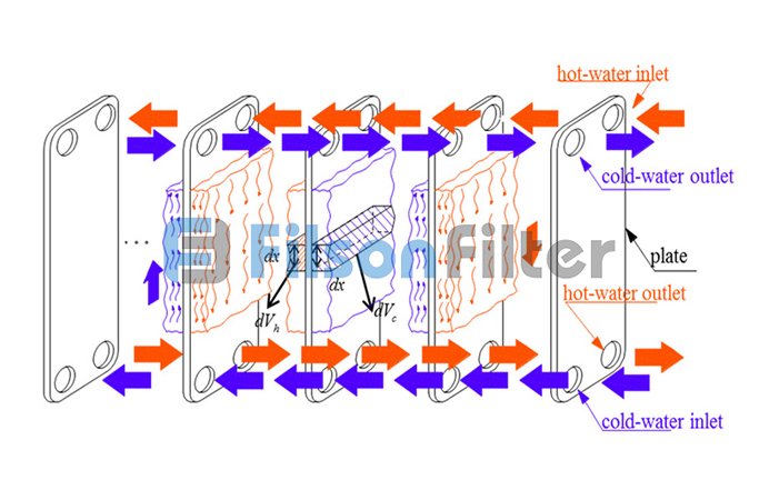 plate heat exchanger heat transfer process