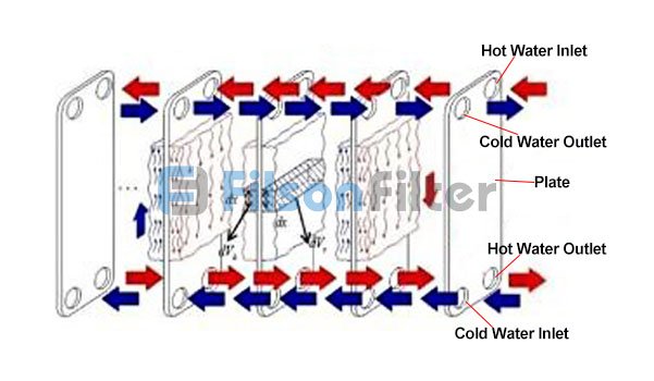 plate heat exchanger working principle