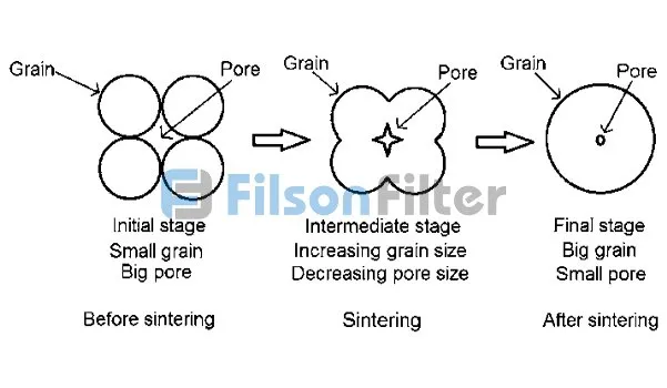 sintering process of porous plastics