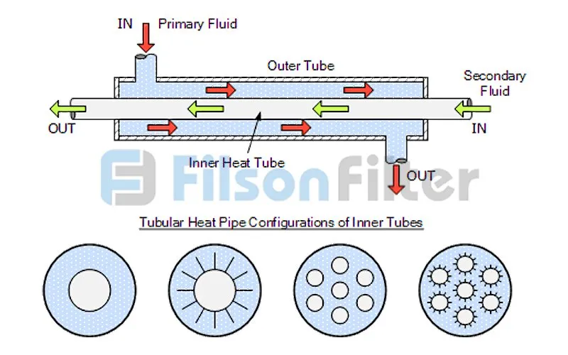 tubular heat exchanger configurations