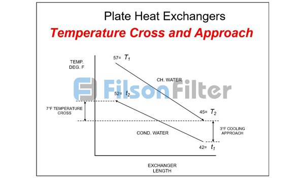 understand temperature difference between two plates