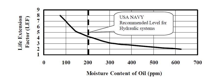 Moisture Content of Oil (PPM)
