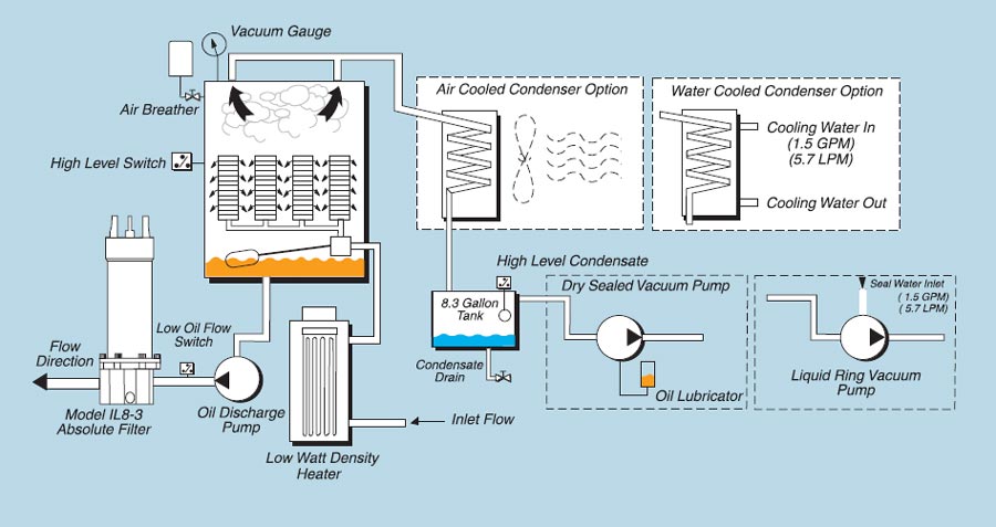 Vacuum dehydrator process flow diagram