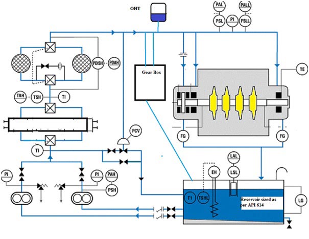 Circuit diagram of lubrication system