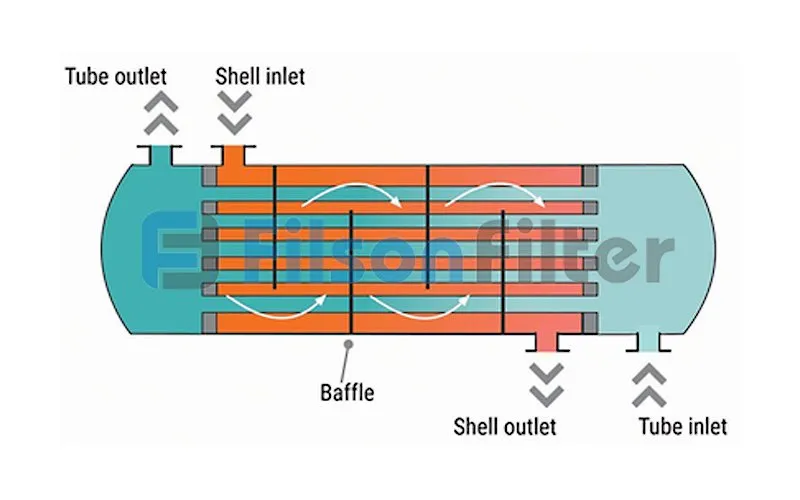 working principle of typical shell and tube heat exchanger